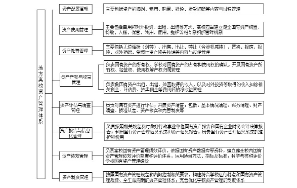 地方高校资产精细化管理体系构建与优化研究