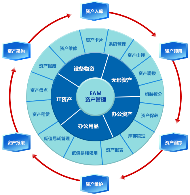 EAM资产管理系统