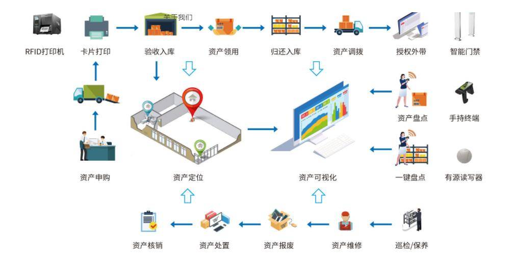 不同行业 rfid 资产管理的解决方案